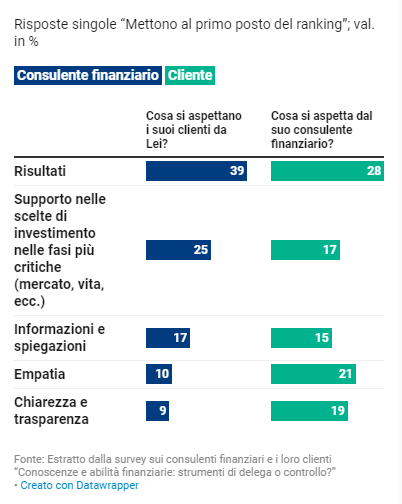 attese e aspettative valore consulente finer