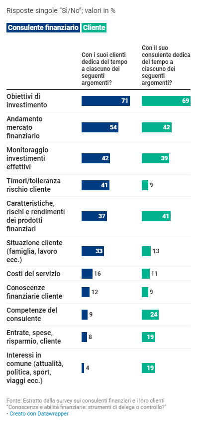 ilsole24ore finer valore del consulente finanziario